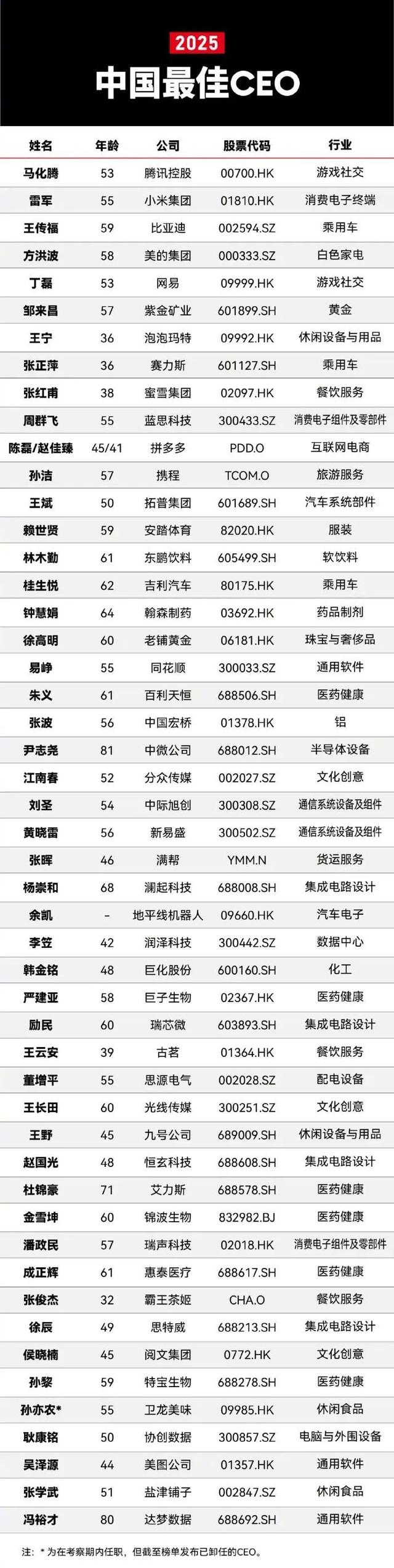 2025福布斯中国最佳CEO榜单公布