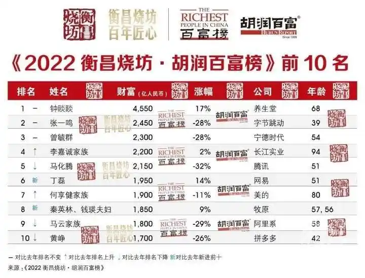 2022胡润百富榜发布，钟睒睒再度成为中国首富