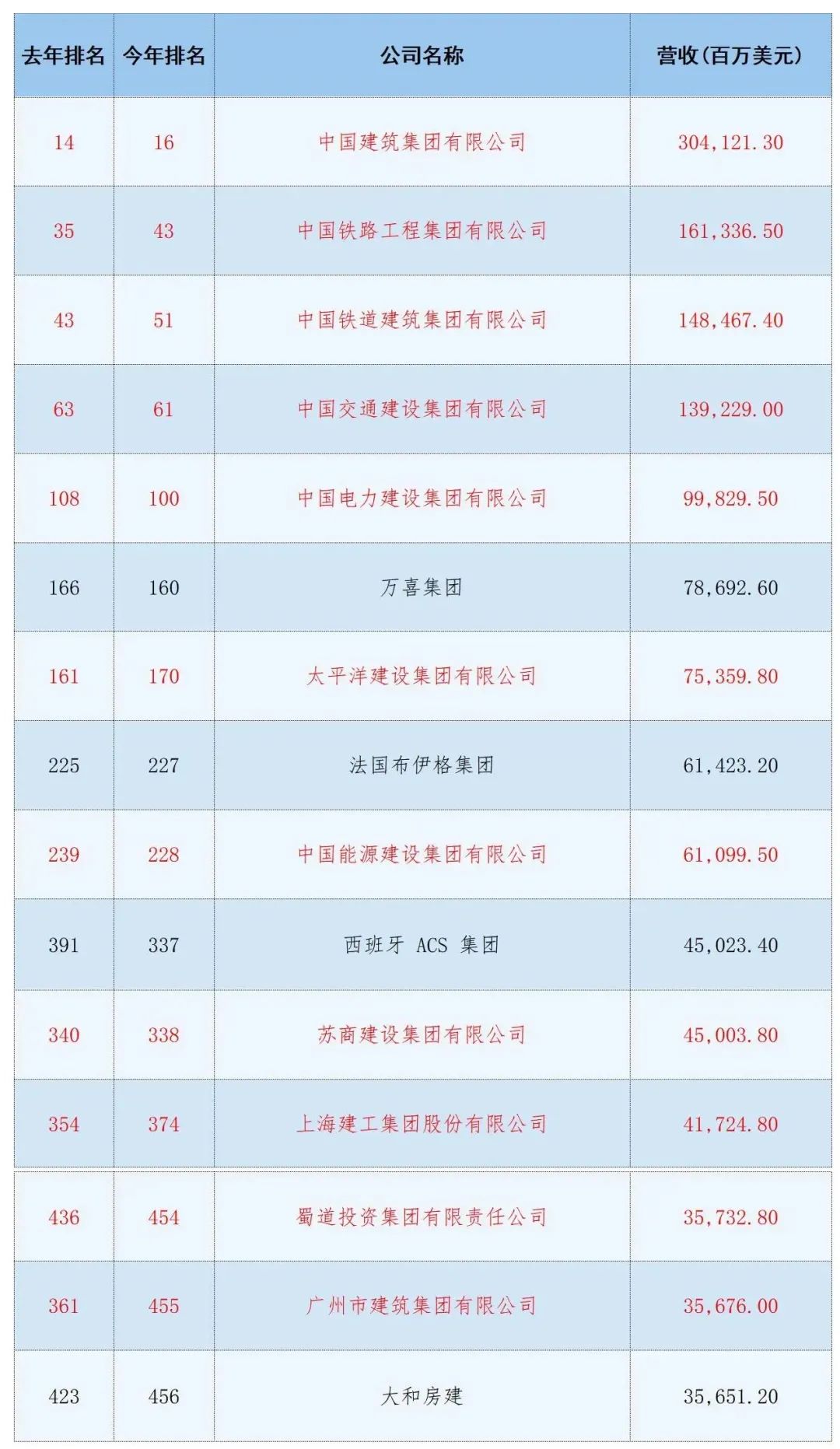 11家中国建企上榜！2025年《财富》世界500强排行榜发布