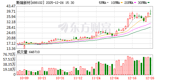 多主力现身龙虎榜，斯瑞新材上涨17.58%（12-12）