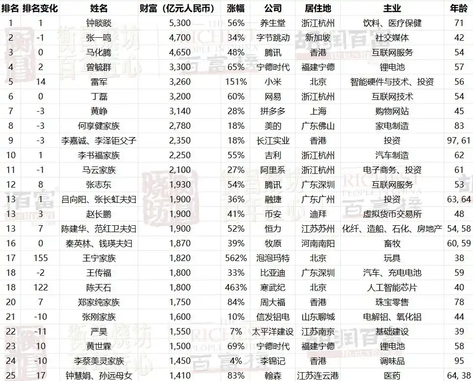 2025胡润百富榜：钟睒睒四度折桂创纪录
