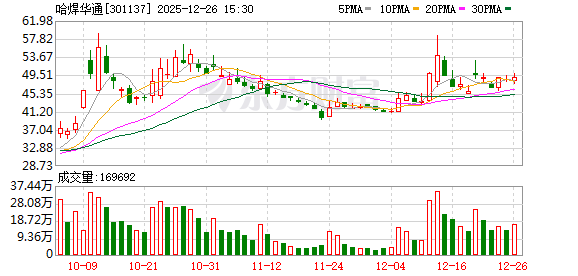 多主力现身龙虎榜，哈焊华通上涨15.15%（12-11）