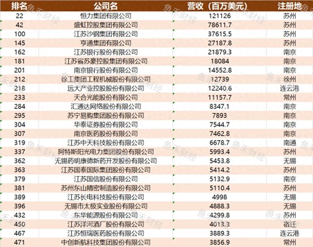 26家江苏企业入围2025《财富》中国500强，南京苏州各占8席