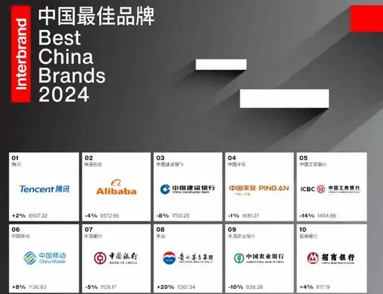 2024年中国最佳品牌排行榜公布,腾讯连续九年第一!