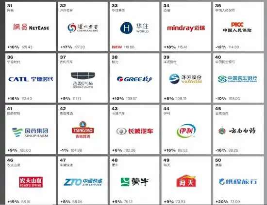 2024年中国最佳品牌排行榜公布,腾讯连续九年第一!