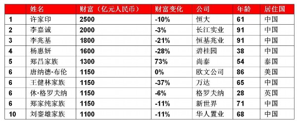 2019全球房地产富豪榜：许家印登顶，美国总统也上榜了！
