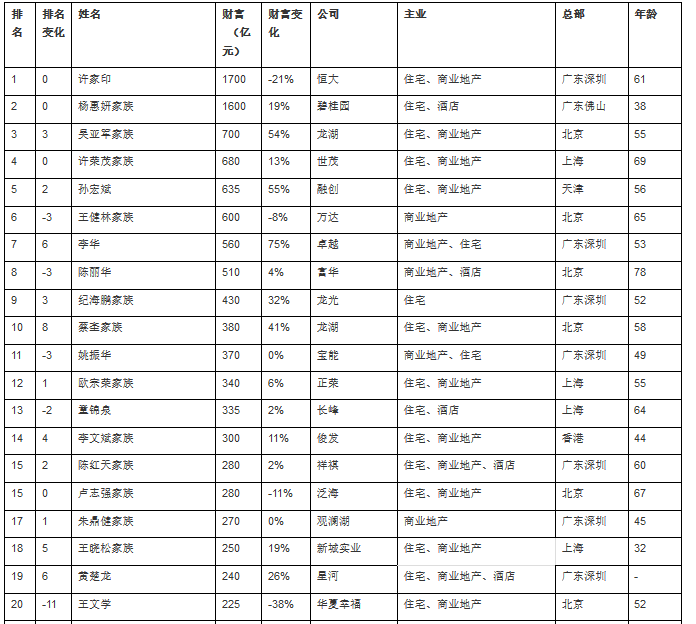 胡润房地产企业家榜公布：许家印蝉联地产首富