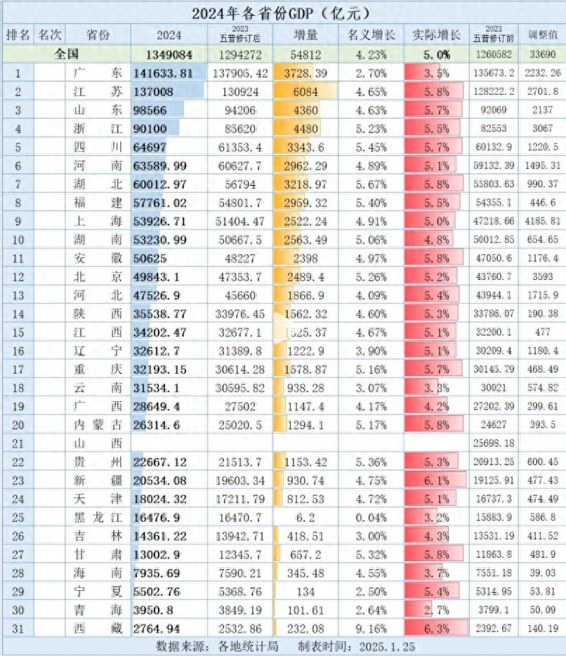 2024年各省GDP排名，第一名增量断崖式领先