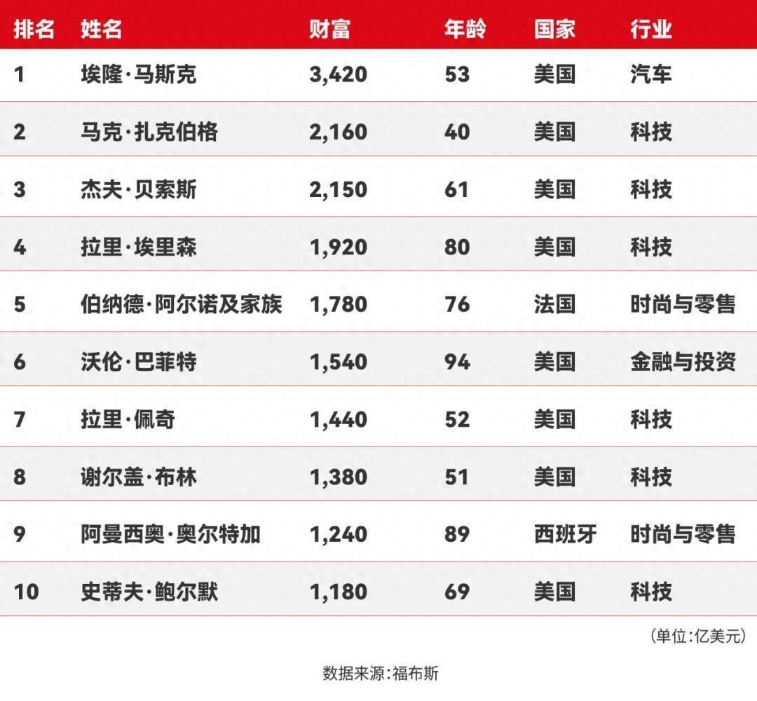 2025福布斯富豪榜出炉：马斯克位列榜首
