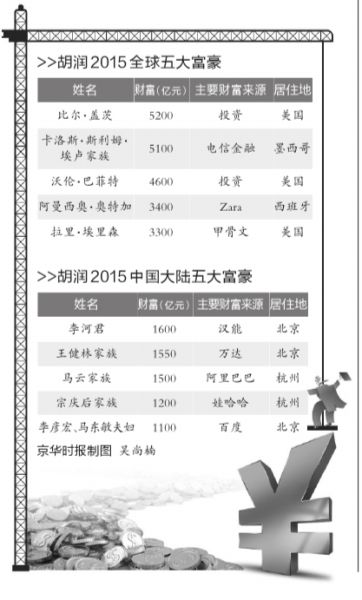 胡润发布全球富豪榜:李河君超马云成大陆首富