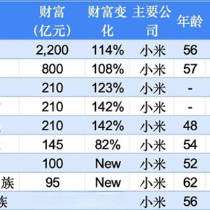 小米集团成造富机：共有9人登上2025胡润全球富豪榜