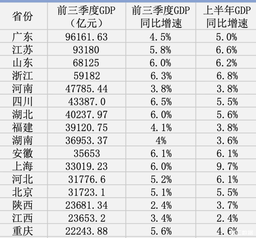 河南GDP排名已保持19年第五，2023年会被四川超越吗？