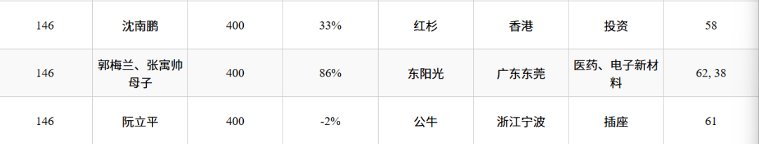 东莞20人上榜《2025胡润百富榜》