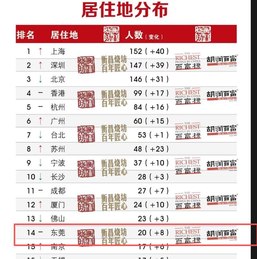 东莞20人上榜《2025胡润百富榜》