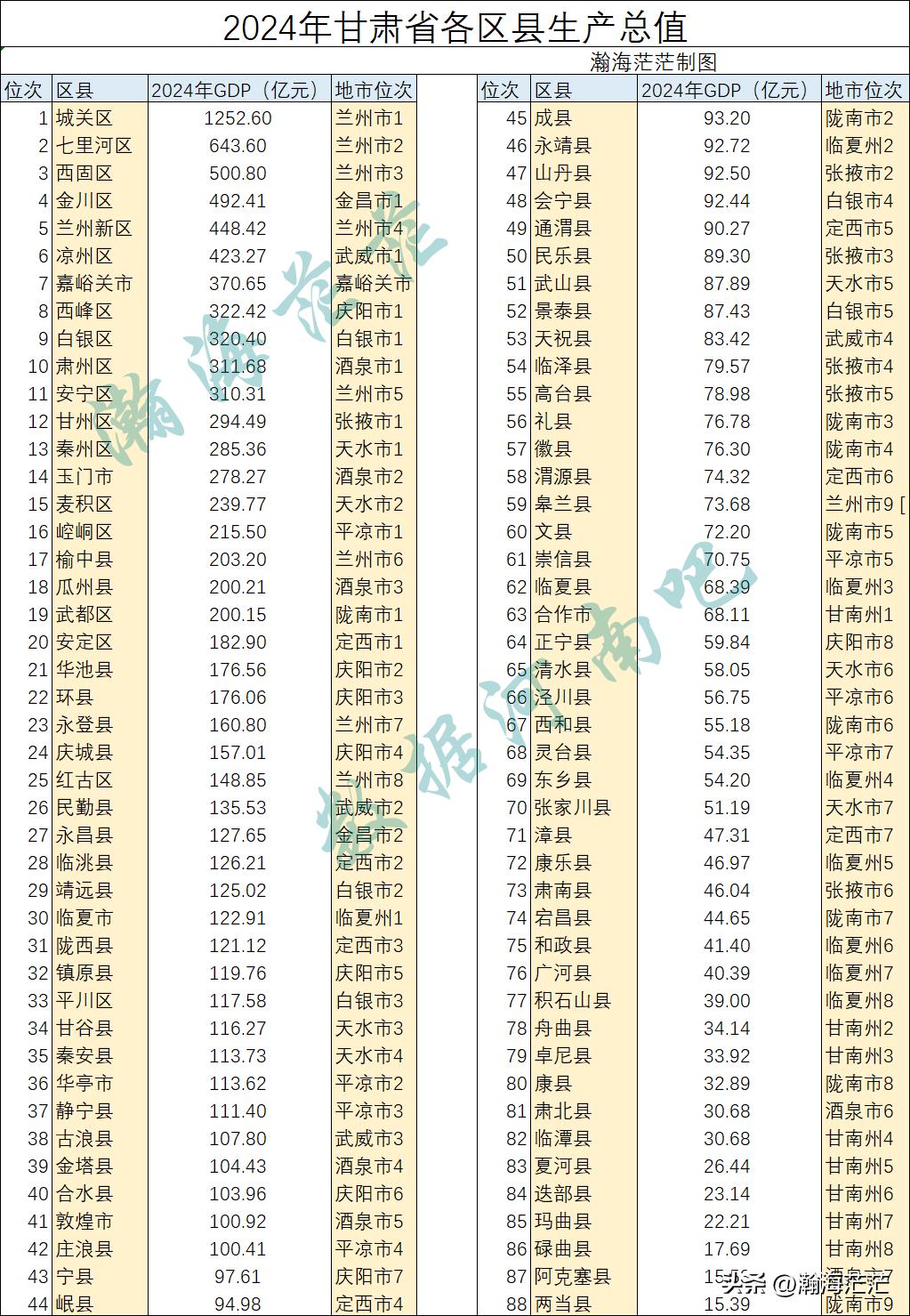 2024年甘肃省88个区县生产总值