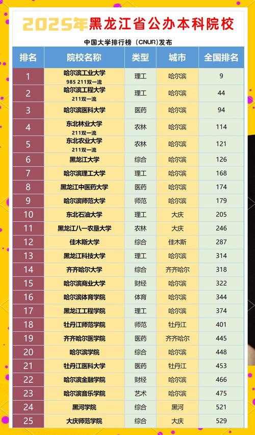 哈尔滨市十大名校2025年排行榜前十名榜单出炉