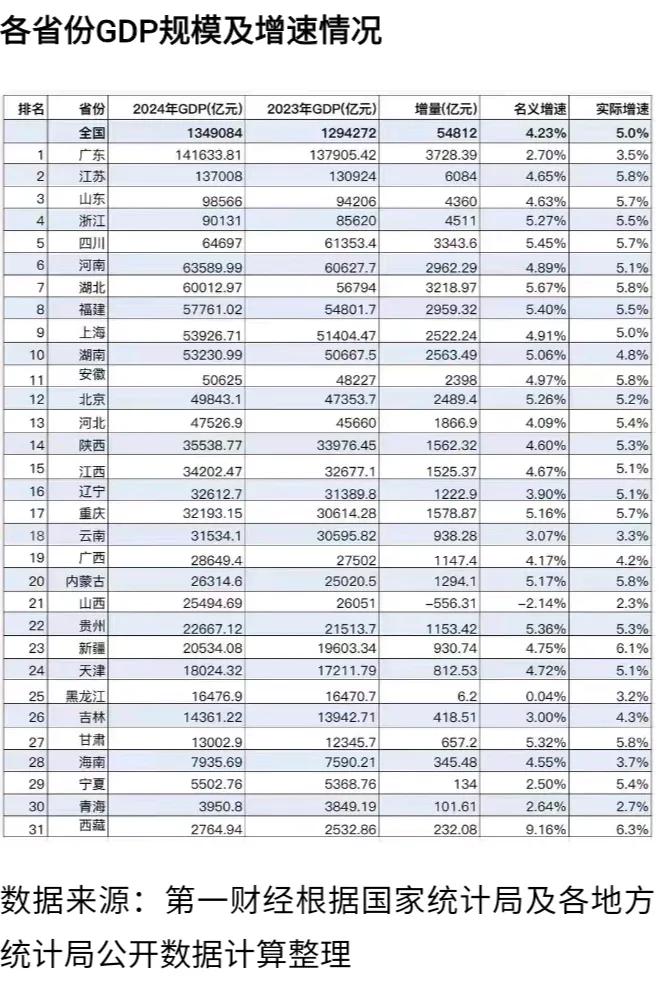 2024年全国31省GDP增量排名,广东第4、福建第8、广西第20