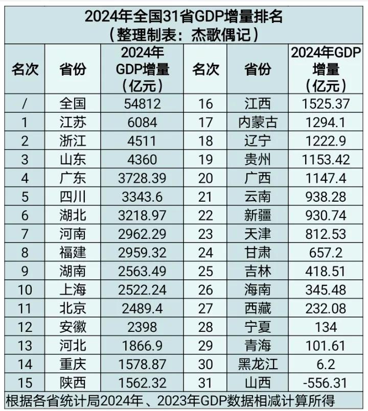 2024年全国31省GDP增量排名,广东第4、福建第8、广西第20