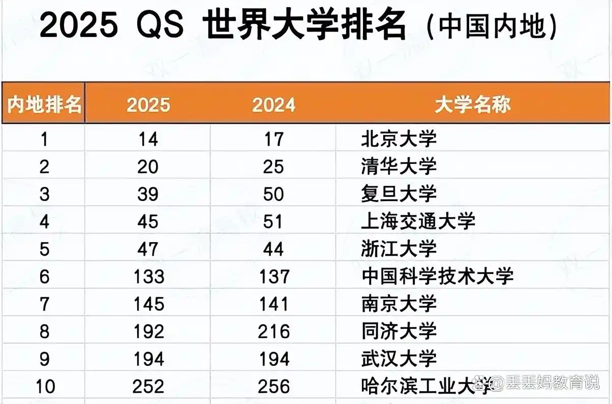 2025QS 排名出炉:浙大丢国内第三,武大被同济反超,前十格局大洗牌!