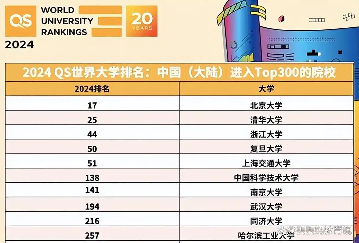 2025QS 排名出炉:浙大丢国内第三,武大被同济反超,前十格局大洗牌!
