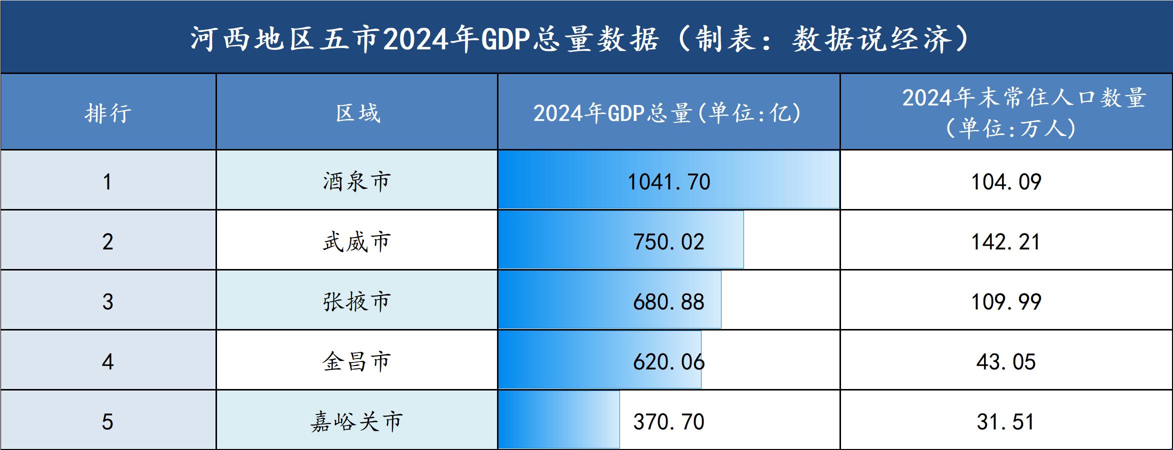 甘肃省河西地区酒泉、武威、张掖、金昌、嘉峪关五市经济实力