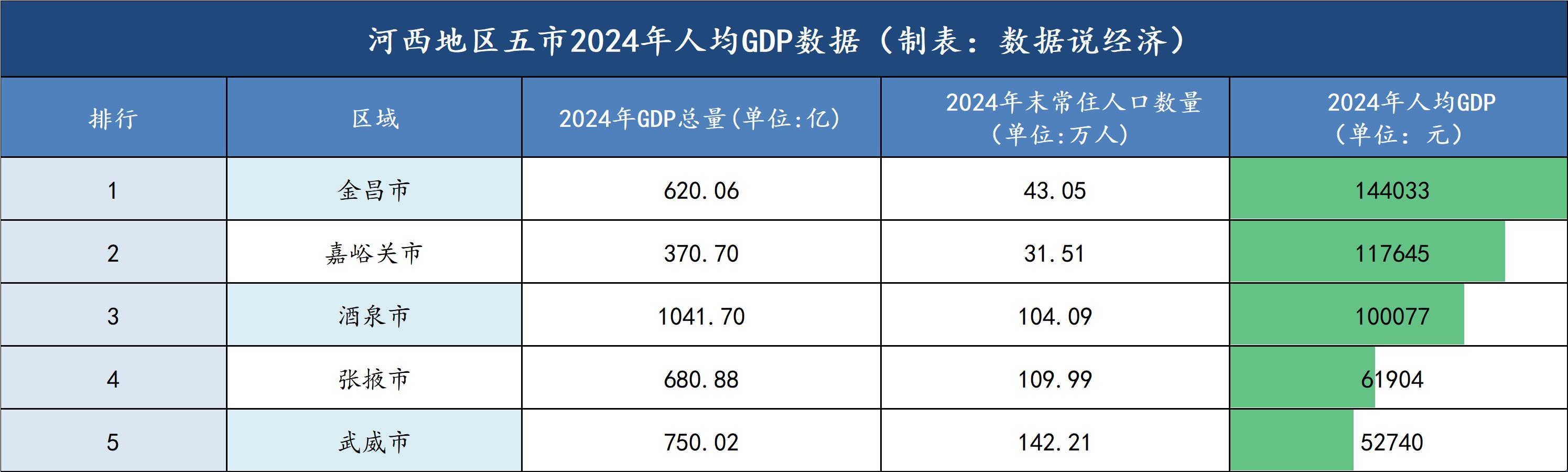 甘肃省河西地区酒泉、武威、张掖、金昌、嘉峪关五市经济实力