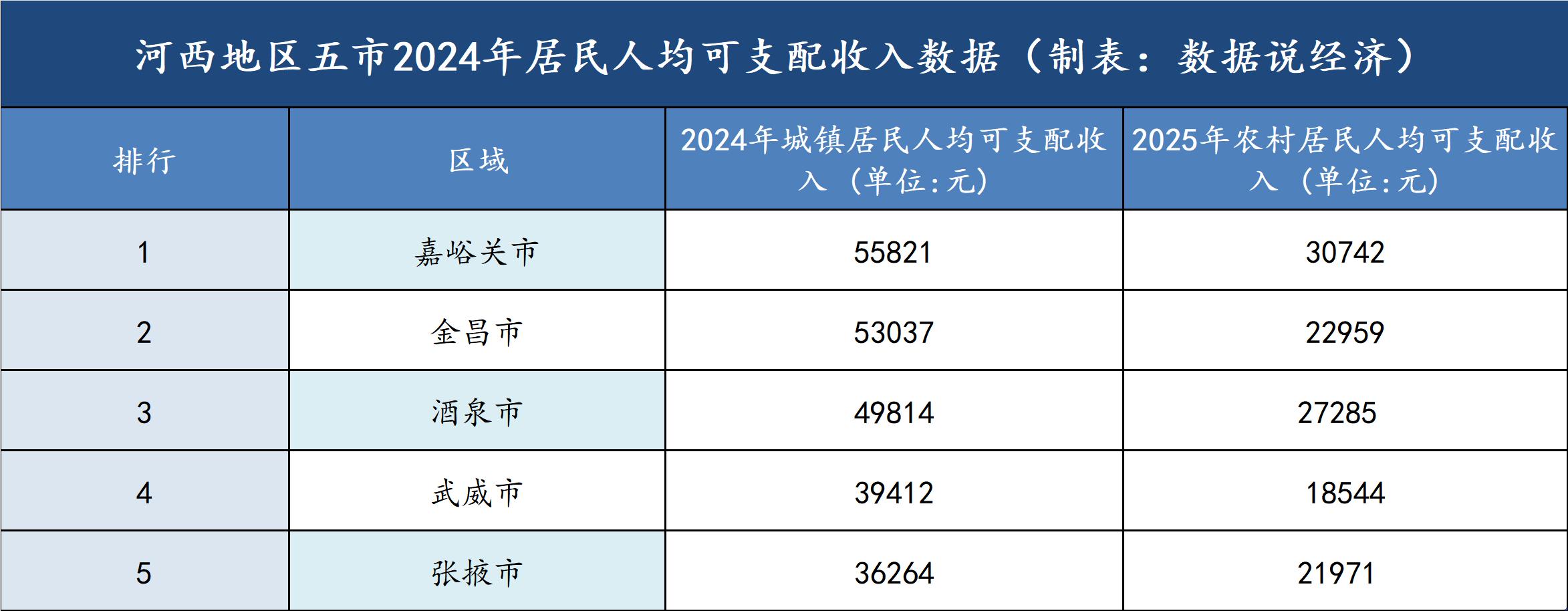 甘肃省河西地区酒泉、武威、张掖、金昌、嘉峪关五市经济实力