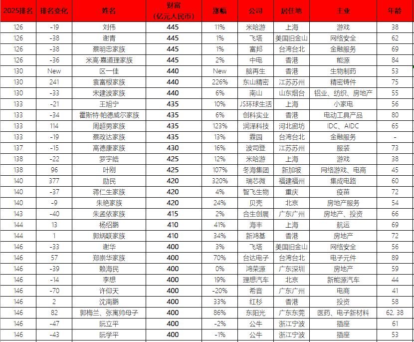 《胡润百富榜》上的传承样本：蔡明忠家族身家445亿，排名126名背后“富过三代”的传承之道
