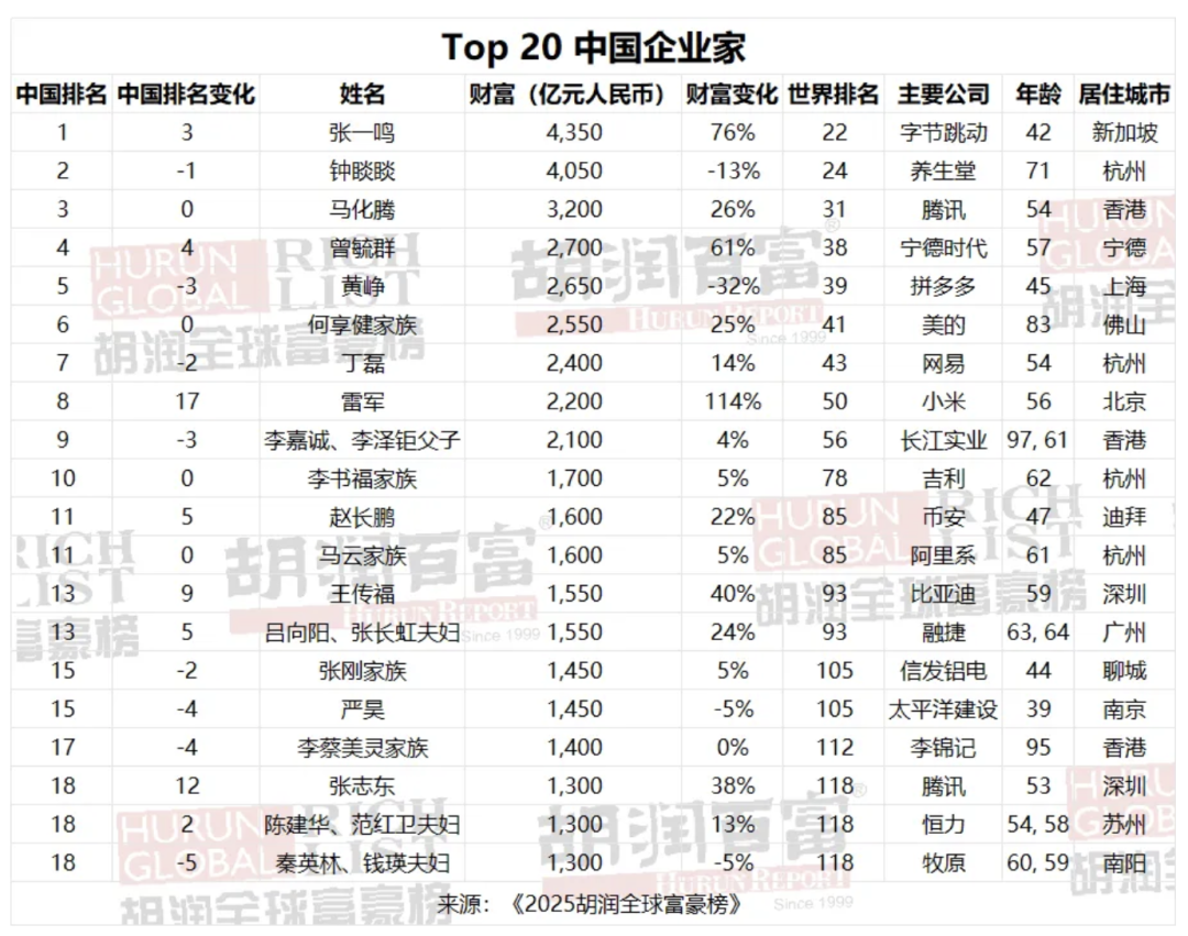 2025胡润中国富豪榜：张一鸣榜首，雷军进前十