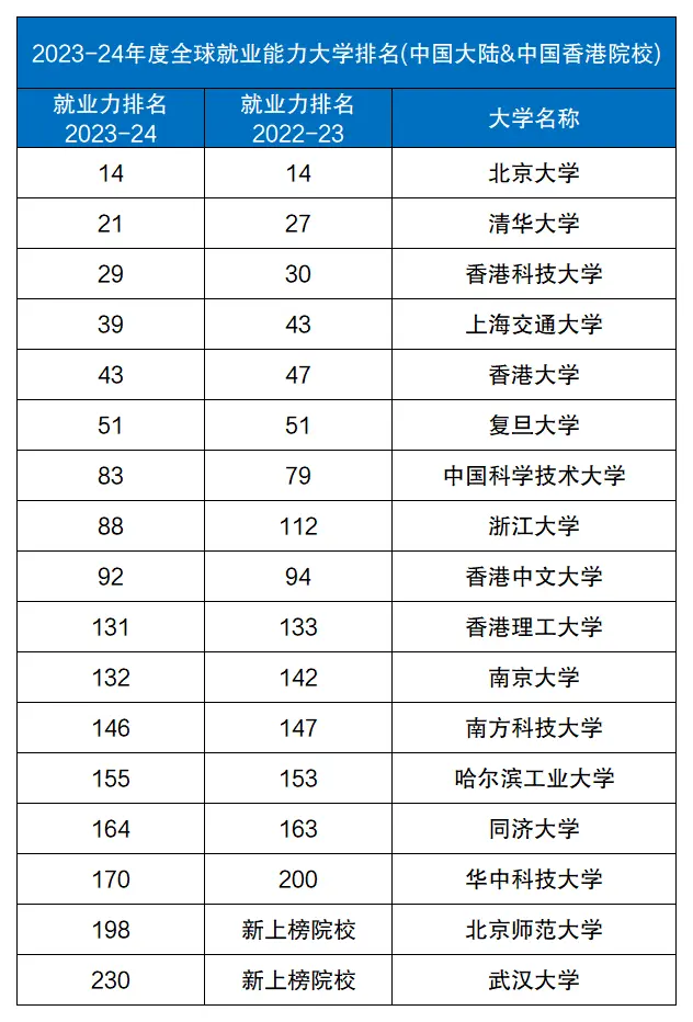 985和211就业率一定很高吗?附全国就业力排名前十的大学名单