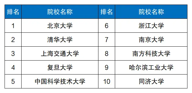 985和211就业率一定很高吗?附全国就业力排名前十的大学名单