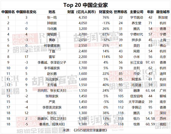 胡润全球富豪榜：雷军财富增长超过一倍