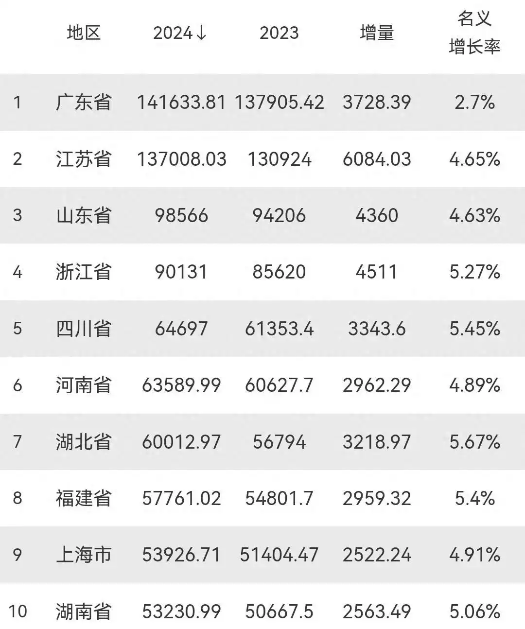 全国GDP10强省：山东第3，河南第6，上海反超湖南
