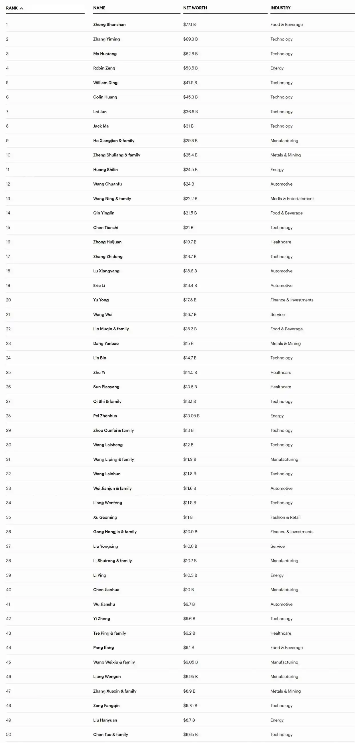 2025 福布斯中国内地富豪榜,农夫山泉创始人钟睒睒连续 5 年登顶