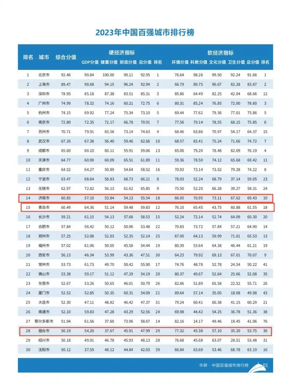 2023年中国百强城市排行榜发布 济南位列省会城市第六！软经济位居全国第十！