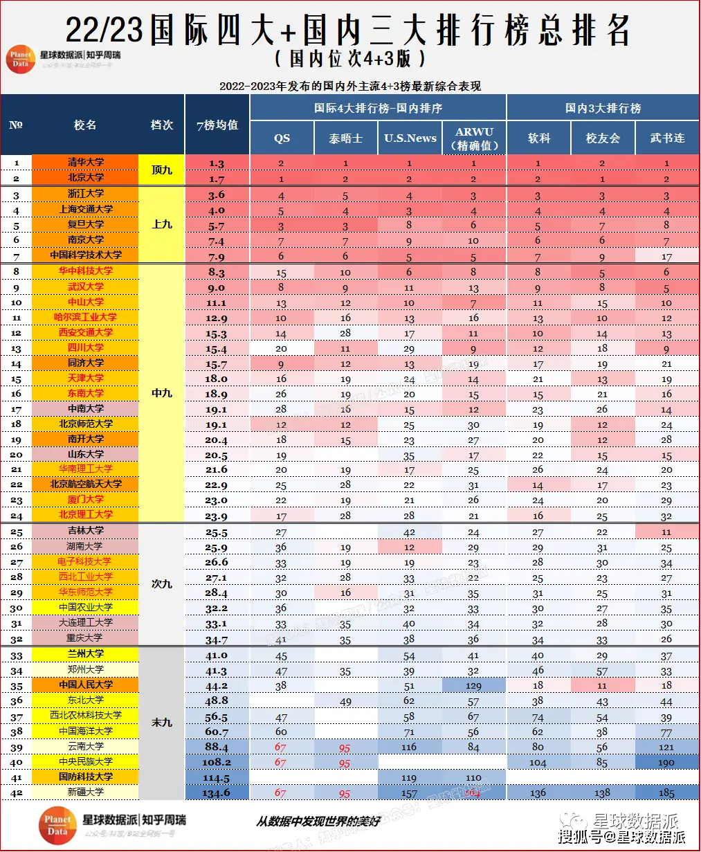 2023年国际4大榜+国内3大榜总排名独家发布：华科、武大、中大占据前10名