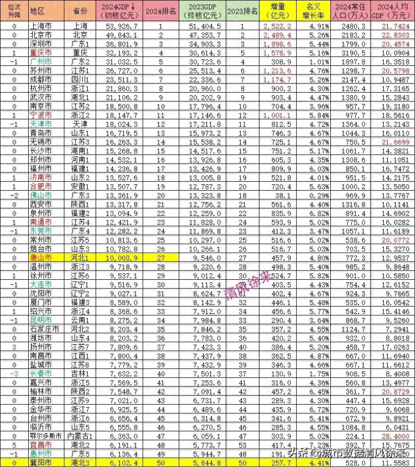 2024GDP百强市排名变化
