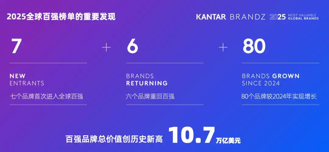 华为排名创历史新高,2025凯度BrandZ最具价值全球品牌100强发布