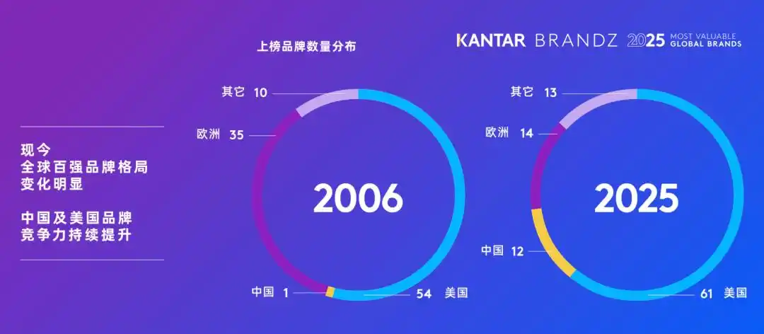 华为排名创历史新高,2025凯度BrandZ最具价值全球品牌100强发布
