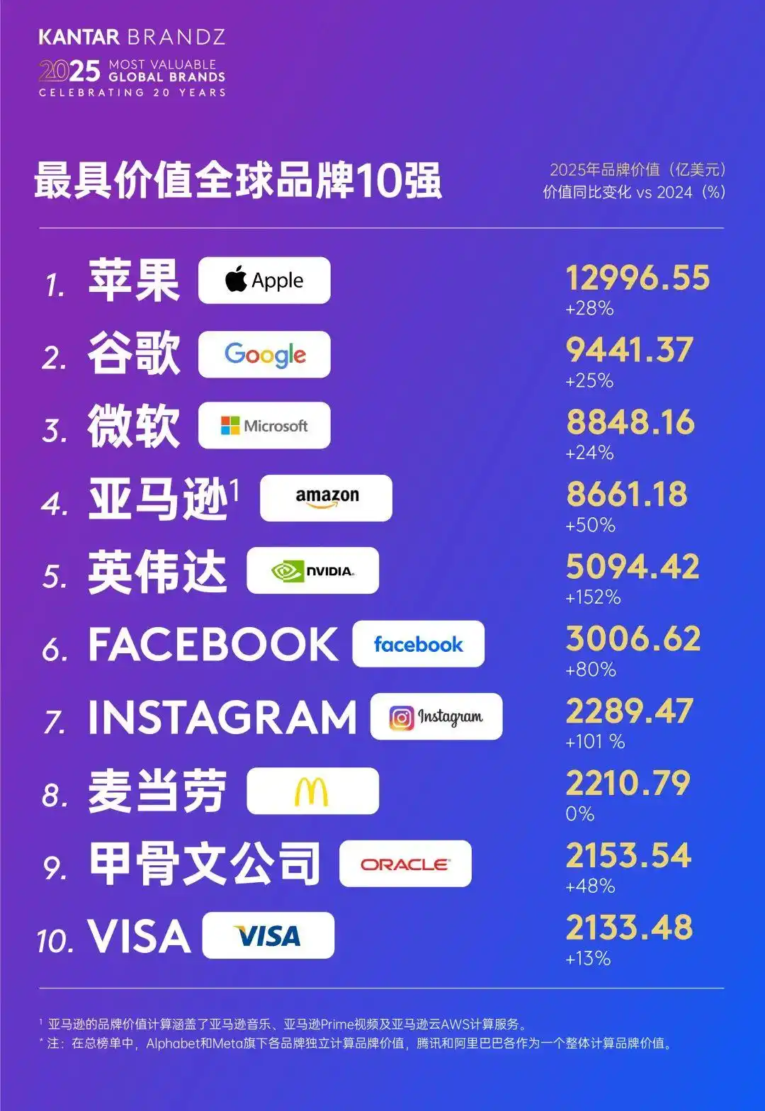 华为排名创历史新高,2025凯度BrandZ最具价值全球品牌100强发布