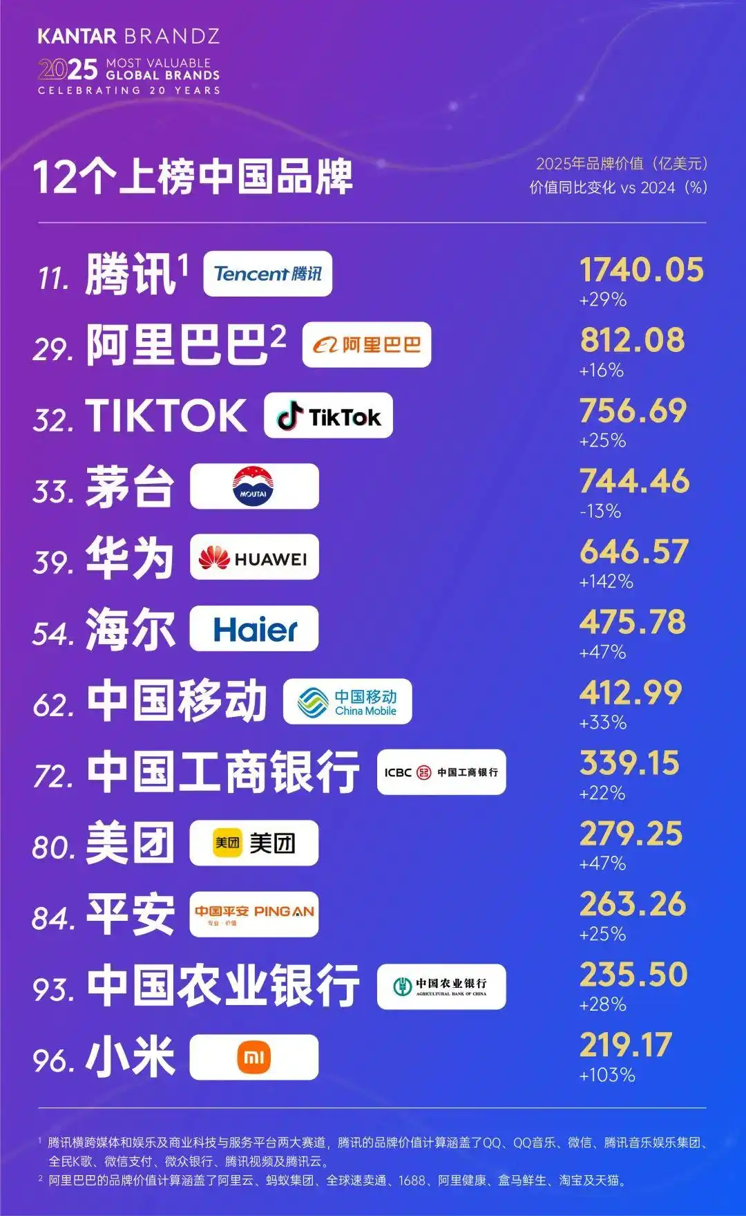 华为排名创历史新高,2025凯度BrandZ最具价值全球品牌100强发布