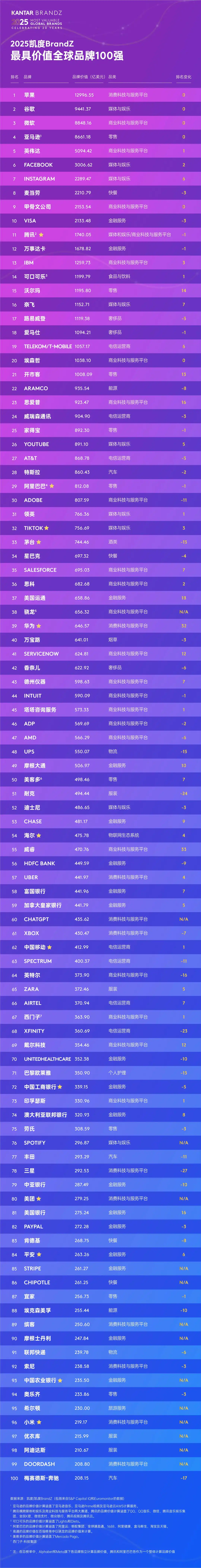 华为排名创历史新高,2025凯度BrandZ最具价值全球品牌100强发布