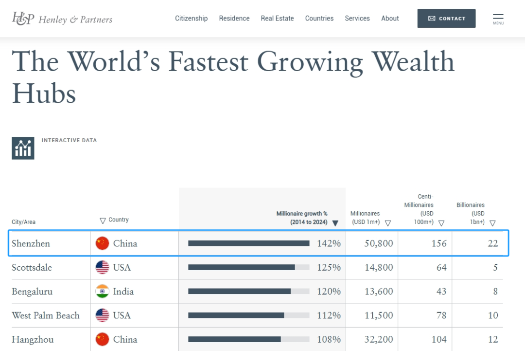 深圳登顶“全球增长最快的财富中心”!