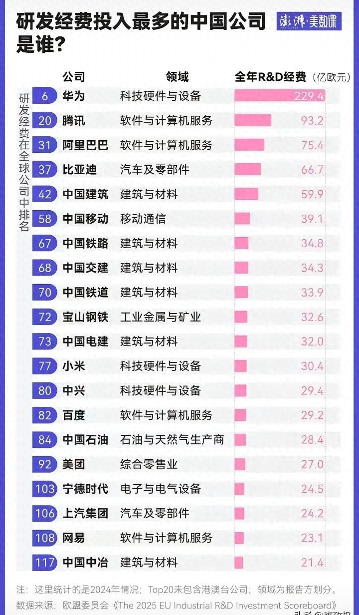 中国研发费用最多的公司排行榜前十