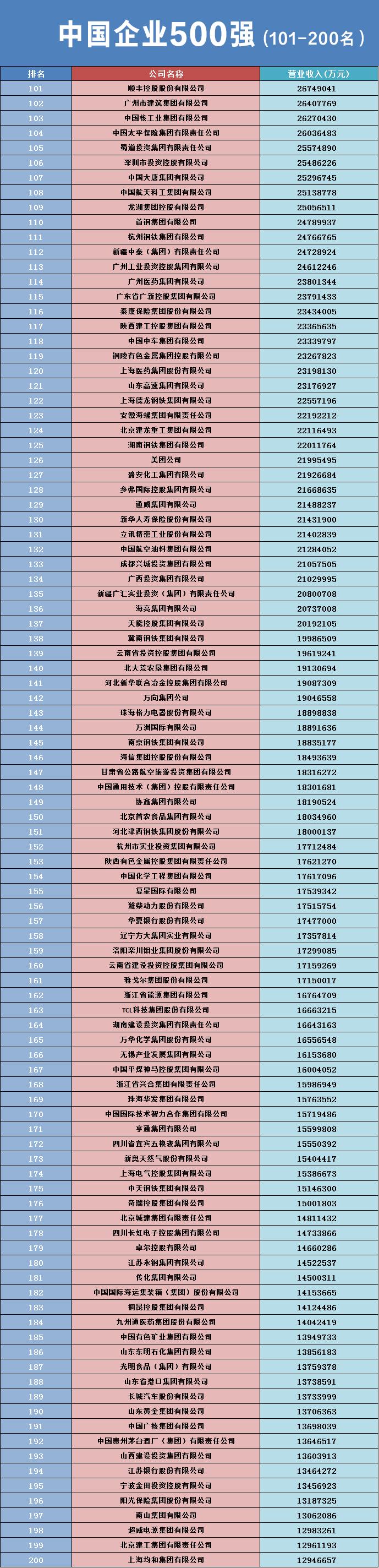 2023中国企业500强出炉!国家电网、中国石油、中国石化位居前三,营收均超3万亿……
