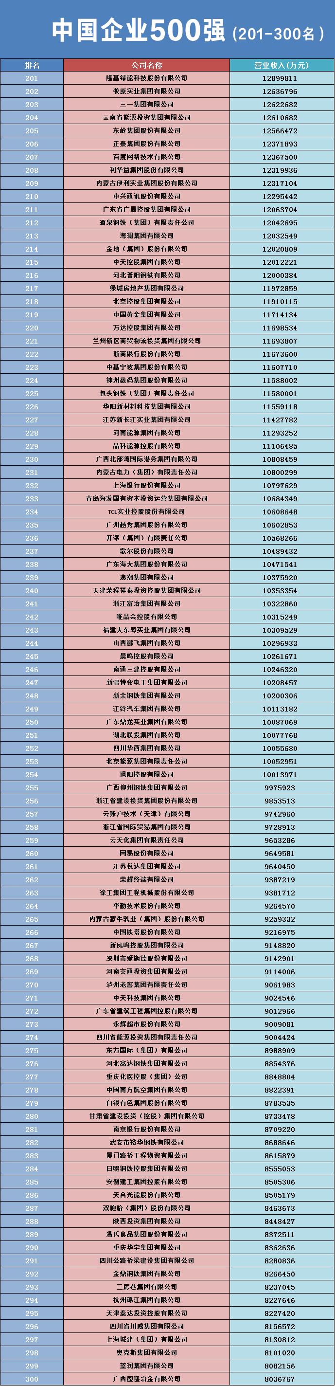 2023中国企业500强出炉!国家电网、中国石油、中国石化位居前三,营收均超3万亿……