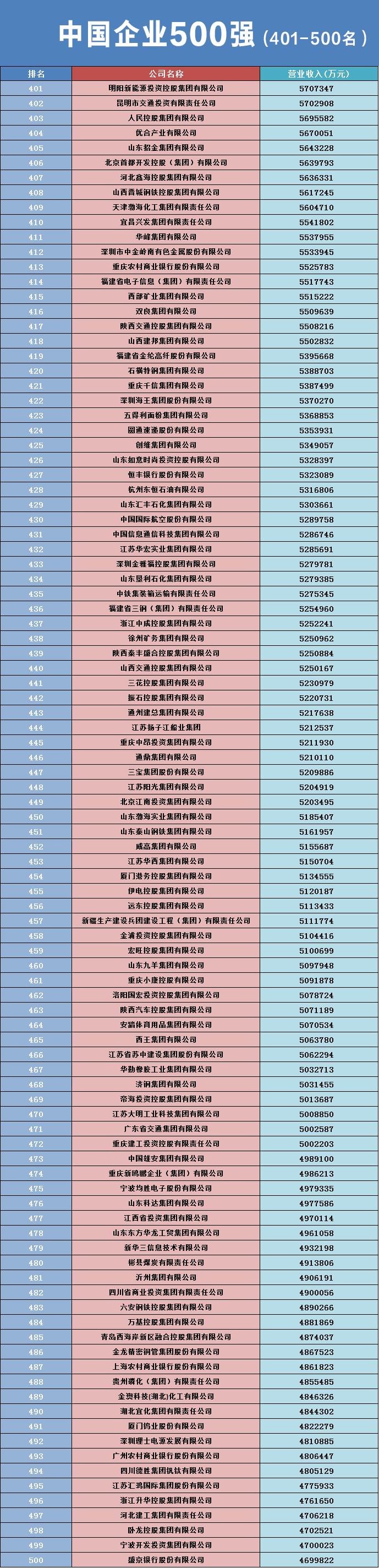 2023中国企业500强出炉!国家电网、中国石油、中国石化位居前三,营收均超3万亿……