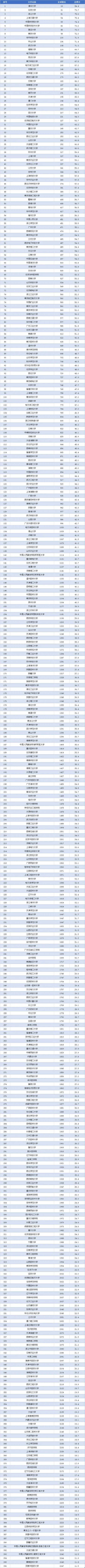 华科入百强，深大超南开！U.S.News 2024-2025中国大学排行榜出炉