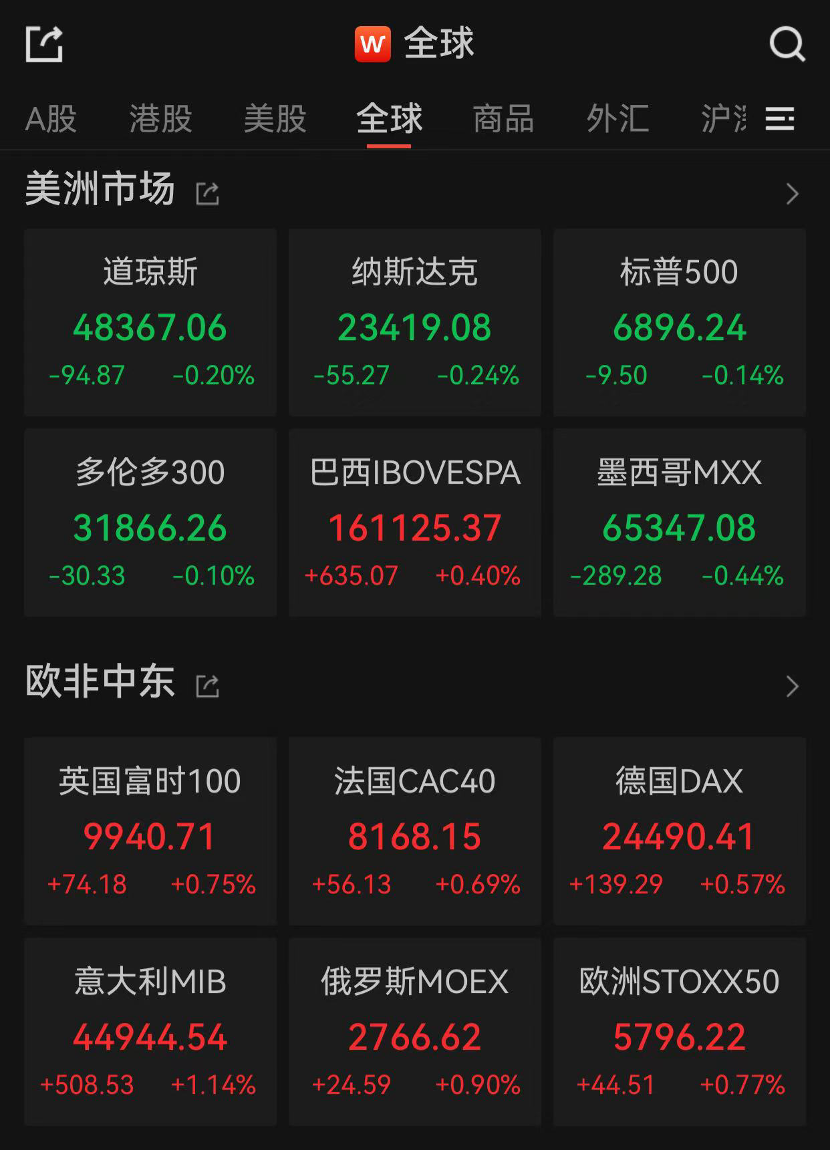 美股三大指数小幅收跌,白银上演“史诗级”反转,美联储降息之路现分歧