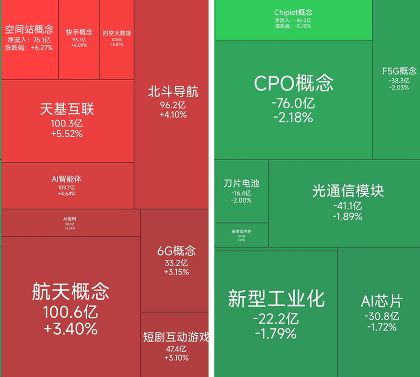 空间站概念领涨,53位基金经理发生任职变动